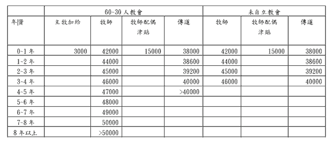 傳道人薪資辦法