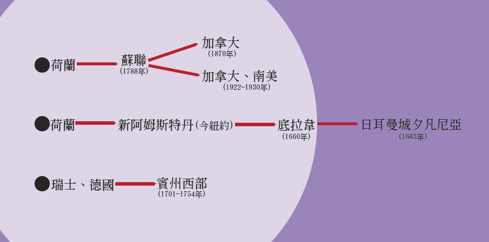 門諾會信徒遷往北美的主要路線